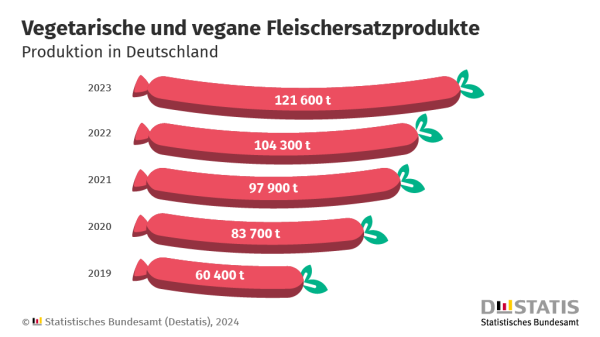 Die Grafik zeigt die Produktion von vegetarischen und veganen Fleischersatzprodukten in Deutschland von 2019 bis 2023. Die Daten sind in Tonnen angegeben und stellen einen steigenden Trend dar. Jedes Jahr wird durch eine stilisierte Darstellung einer Wurst mit grünen Blättern auf eine Seite repräsentiert, wobei die Länge jeder Wurst die produzierte Menge symbolisiert. Die Produktionszahlen steigen von 60 400 Tonnen im Jahr 2019 auf 121 600 Tonnen im Jahr 2023. Die Grafik wurde vom Statistischen Bundesamt (Destatis) im Jahr 2024 herausgegeben. 