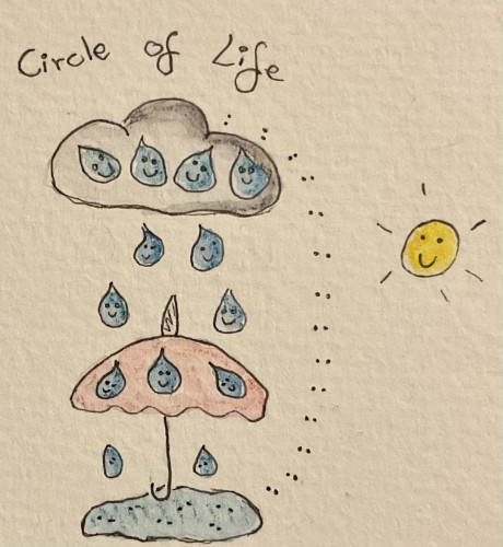 Hand-drawn illustration titled "Circle of Life" showing a cloud with smiling raindrops falling down onto an umbrella, then down to a puddle beneath, in the puddle you can see only their eyes. To the right the eyes go up again, back to the cloud, while the sun close-by and smiling.