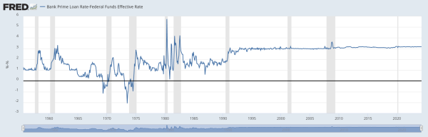 The Prime rate - Federal funds rate. it fluctuates a lot from 1960-1991, then it becomes essentially a constant 3.0 which is crazy suspicious.