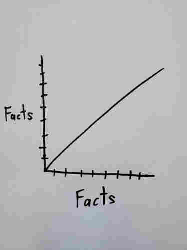 A graph.
X-axis: Facts
Y-axis" Facts
The line is diagonal.