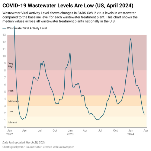 Chart: COVID-19 Wastewater Levels Are Low (US, April 2024)  Wastewater Viral Activity Level shows changes in SARS-CoV-2 virus levels in wastewater compared to the baseline level for each wastewater treatment plant. This chart shows the median values across all wastewater treatment plants nationally in the U.S.  Data from CDC.