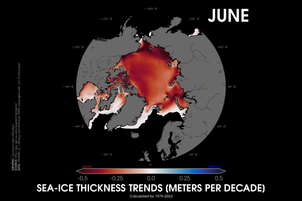 Polar stereographic map showing sea ice thickness trends for the month of June calculated from 1979 to 2023. The units are in meters per decade. All areas are observing thinning ice on this map. Red shading is shown for thinning ice, and blue shading is shown for thickening ice trends.
