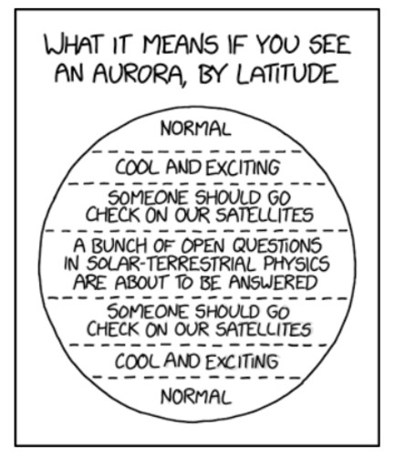 XKCD cartoon about what it means if you see an aurora, by latitude.

WHAT IT MEANS IF YOU SEE
AN AURORA, BY LATITUDE
NORMAL
COOL AND EXCITING
SOMEONE SHOULD GO
CHECK ON OUR SATELLITES
-
A BUNCH OF OPEN QUESTIONS
IN SOLAR-TERRESTRIAL PHYSICS
ARE ABOUT TO BE ANSWERED
SOMEONE SHOULD GO
-----
CHECK ON OUR SATELLITES
COOL AND EXCITING
----
NORMAL