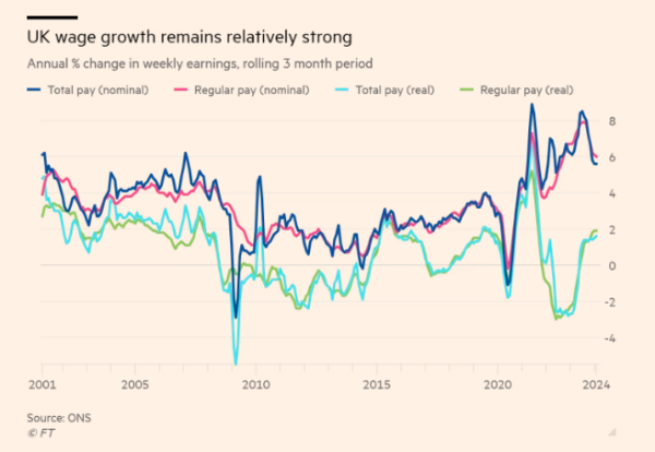 Chart: UK wage growth remains relatively strong. Annual % change in weekly earnings, rolling 3 month period.
Show total pay (nominal & real) and Regular pay (nominal & real).

While from 2001 nominal pay socialites between 4 - 8% growth (with a short drop into negative around 2008), real pay drops from around 4% in 2001, to a negative value in 2008, climbs back to 2% growth in 205/16 before oscillating between negative & positive growth until today, but except for a small spike to 6% in 2021, never gets above 2% and in 2023 was minus 2%