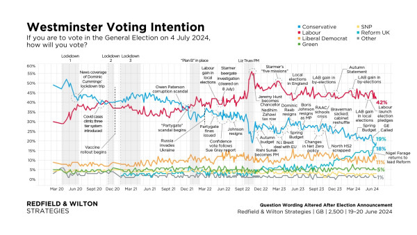 Westminster Voting Intention, a graph