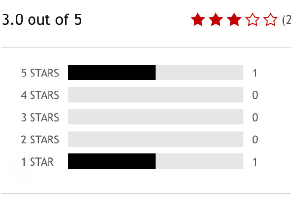 A book rated 3 stars out of five.

The summary bar shows it only has two ratings. One is five stars. The other is one star.