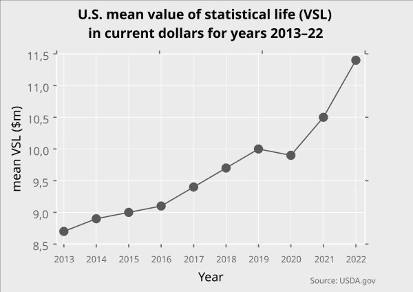 What's the value of statistical life (VSL)