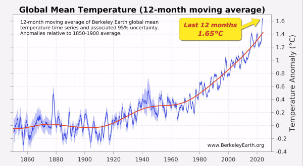 Graph shows global mean temperature, a 12-month moving average, from 1850 through the present. The line moves steeply upward beginning around 1980, and the last 12 months have been 1.65°C above the 1850 to 1900 average.