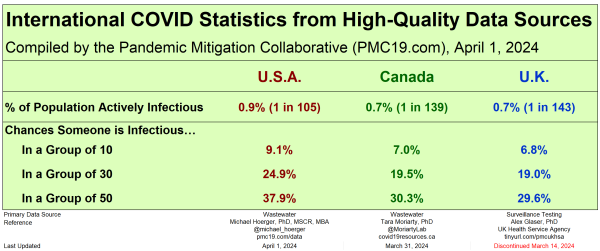 International COVID Statistics from High-Quality Data Sources
Compiled by the Pandemic Mitigation Collaborative (PMC19.com), April 1, 2024

% of Population Actively Infectious
Chances Someone is Infectious…
     In a Group of 10
     In a Group of 30
     In a Group of 50
Primary Data Source
Reference
Last Updated

U.S.A.
0.9% (1 in 105)

9.1%
24.9%
37.9%
Wastewater
"Michael Hoerger, PhD, MSCR, MBA
@michael_hoerger
pmc19.com/data"
April 1, 2024

Canada
0.7% (1 in 139)

7.0%
19.5%
30.3%
Wastewater
"Tara Moriarty, PhD
@MoriartyLab
covid19resources.ca"
March 31, 2024

U.K.
0.7% (1 in 143)

6.8%
19.0%
29.6%
Surveillance Testing
"Alex Glaser, PhD
UK Health Service Agency
tinyurl.com/pmcukhsa"
Discontinued March 14, 2024