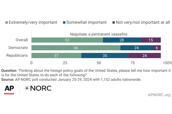 AP-NORC poll showing that 81% of people in the US support a ceasefire in Gaza (53% think it's extremely/very important, 28% think it's somewhat important)