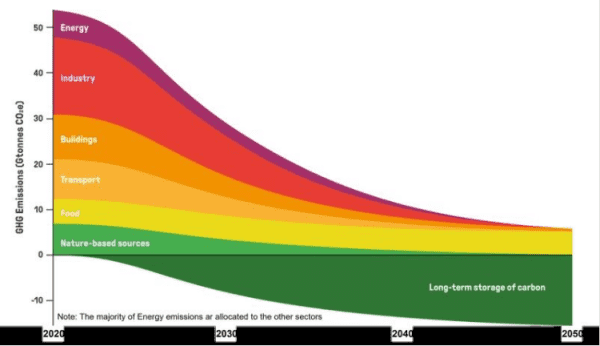 Graph of CO2 emissions with different sources shown in different colors showing how much carbon dioxide removal we need to also try to accomplish this century
