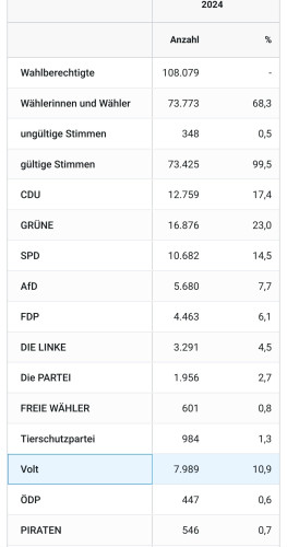 Tabelle der Wahlergebnisse.
Top 6:
Grüne mit 23,0%
CDU mit 17,4%
SPD mit 14,5%
Volt mit 10,9%
AfD mit 7,7%
FDP mit 6,1%