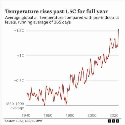 Line graph shows average annual temperatures from 1940 through today compared with the 1850-1900 average. For the first time, that 365-day average temperature increase has finished above 1.5C.