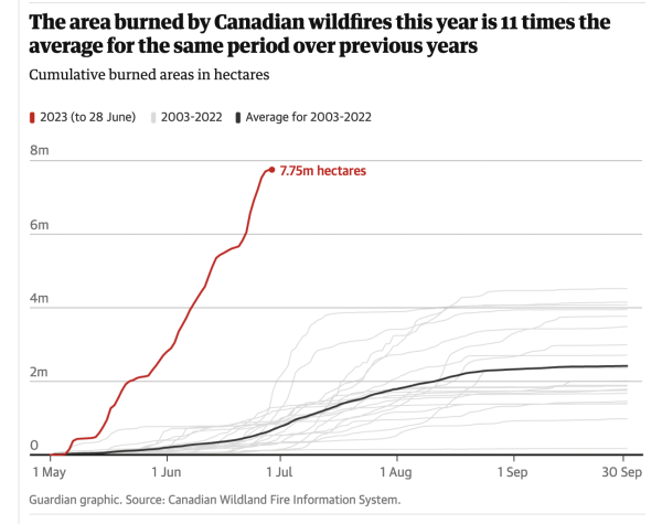 Total area burned in Canada so far, compared to previous years. It's already three times more than the average yearly total, and the fire season has barely begun.