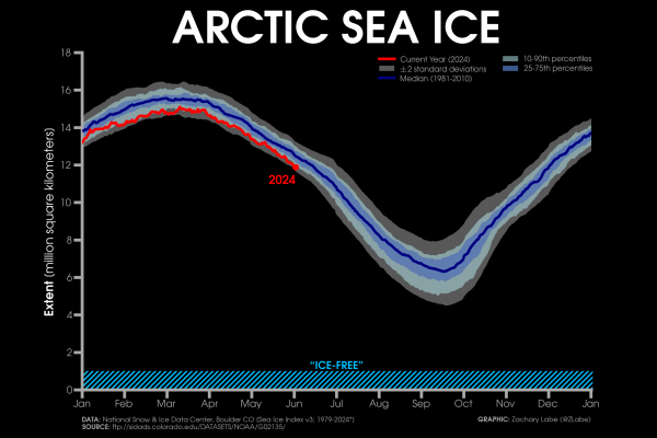 Line graph time series of 2024's daily Arctic sea ice extent compared to 1981-2010 climatological statistics. The graph shows the seasonal cycle, and ice-free conditions are indicated at 1 million square kilometers. Sea ice is currently below average for early June.