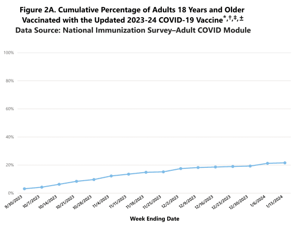 Chart: Cumulative Percentage of Adults 18 Years and Older Vaccinated with the Updated 2023-24 COVID-19 Vaccine

Data Source: National Immunization Survey-Adult COVID Module