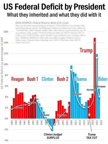 US Federal Deficit by President