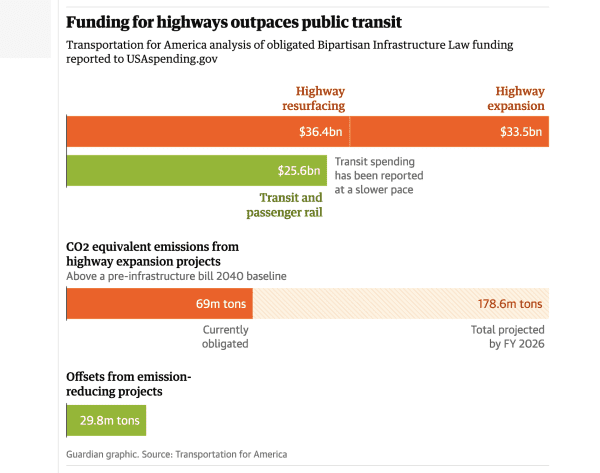 Bar graph shows that funding for highway resurfacing and highway expansion in the United States greatly outpaces spending on public transit. The greenhouse gas emissions from highway expansion projects is far more than any offsets that might be seen from emission-reducing projects.