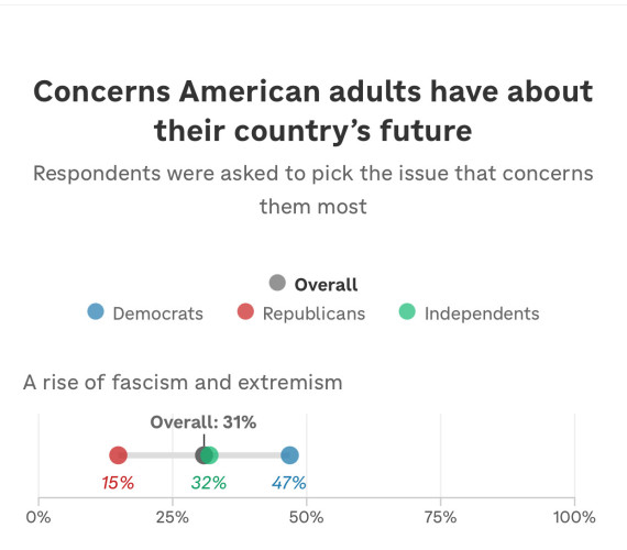 Chart showing concern expressed by Americans over the rise of fascism
- Democrats 47%
- Independents 32%
- Overall 31%
- Republicans 15%
