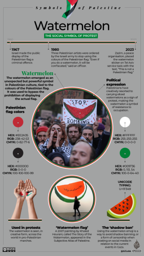 Infographic explaining how water melon became a symbol of Palestinian struggle for the colors in it match up with color of Palestinian flag.