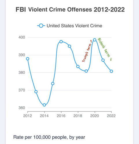 FBI Graph mapping violent crime trends 2012 - 2022