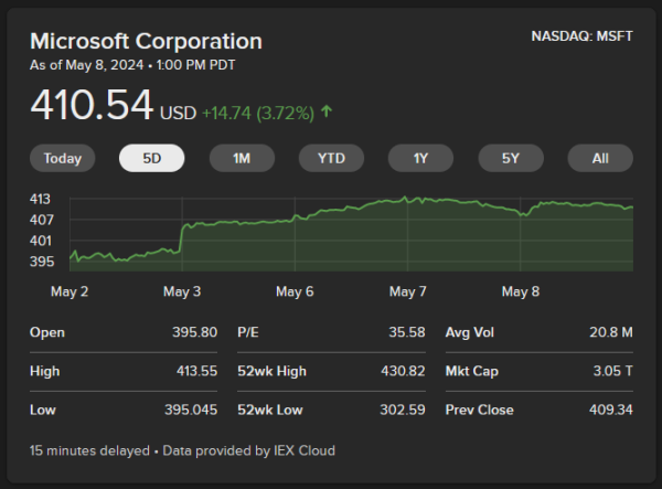 Screenshot of Microsoft Corporation stock price 5 day window. Up 3.72% to 410.54 USD