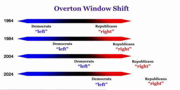 Graphic depicts Overton window shifts from 1964 to 2024, with Democrats moving steadily from left to center right and Republicans moving from right to extreme far right.
