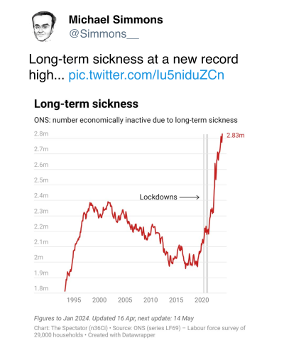 Tweet by @Simmons__: Long-term sickness at a new record high...

Chart by the Spectator showing ONS data on long-term sickness, labelling when lockdowns happened in the UK