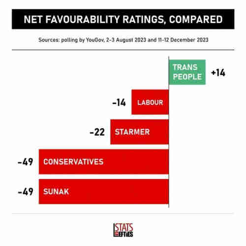 Net Favourability Ratings, Compared:

Trans people +14%
Labour -14%
Starmer -22%
Conservatives -49%
Sunak -49%