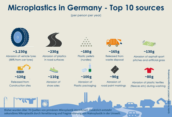 Graphic of sources of microplastics in Germany