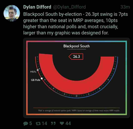 Dylan Difford @Dylan_Difford

Blackpool South by-election - 26.3pt swing is 7pts greater than the seat in MRP averages, 10pts higher than national polls and, most crucially, larger than my graphic was designed for