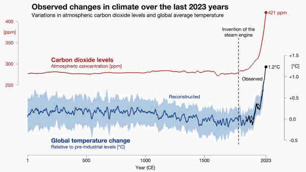 Overlaid line graphs depict atmospheric carbon dioxide levels over the past 2000 years, along with global temperature change in the same time period. Both are mostly steady until the beginning of the industrial revolution, but then they start shooting upward, with an especially steep rise during the past 30 years.