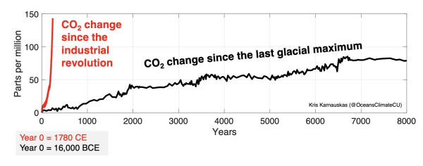 Graphic compares CO2 change since the last glacial maximum versus CO2 change since the industrial revolution, as described in post.