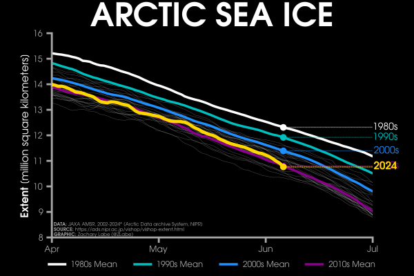 Line graph time series of 2024's daily Arctic sea ice extent compared to decadal averages from the 1980s to the 2010s. The decadal averages are shown with different colored lines with white for the 1980s, green for the 1990s, blue for the 2000s, and purple for the 2010s. Thin white lines are also shown for each year from 2002 to 2022. 2024 is shown with a thick gold line. There is a long-term decreasing trend in ice extent for every day of the year shown on this graph between April and July by looking at the decadal average line positions.