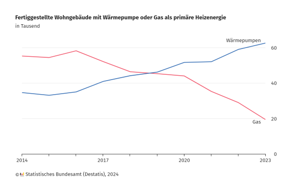 Das Diagramm zeigt die Anzahl fertiggestellter Wohngebäude in Deutschland, die entweder Wärmepumpen oder Gas als primäre Heizenergie nutzen, in Tausend von 2014 bis 2023. Die Daten sind in zwei Kurven dargestellt:

Wärmepumpen (blaue Linie): Die Anzahl der Wohngebäude mit Wärmepumpen als primäre Heizenergie zeigt einen stetigen Anstieg von 2014 bis 2023. Im Jahr 2014 lag die Zahl bei knapp 20.000 und stieg kontinuierlich an, erreichte 2020 die Anzahl der Gasheizungen und stieg weiter auf etwa 60.000 im Jahr 2023.

Gas (rote Linie): Die Anzahl der Wohngebäude mit Gas als primäre Heizenergie zeigt eine abnehmende Tendenz. Im Jahr 2014 lag die Zahl bei etwa 60.000, blieb bis 2017 relativ stabil, bevor sie allmählich abnahm. Ab 2020 nahm die Zahl stark ab und fiel auf etwa 20.000 im Jahr 2023.

Zusammenfassend lässt sich feststellen, dass Wärmepumpen als primäre Heizenergie zunehmend beliebter werden und Gasheizungen in Wohngebäuden ersetzen. 
