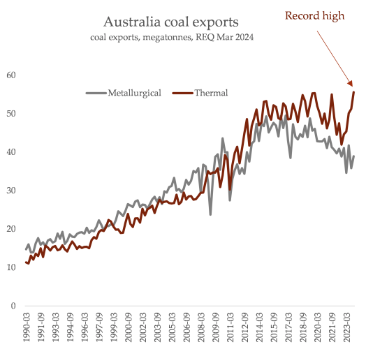 A chart showing the sudden resurgence in thermal coal exports in the past year and a bit in Australia - steelmaking coal is mostly falling though recently steady.