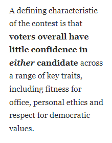 A defining characteristic 
 of the contest is that 
 voters overall have 
 little confidence in 
 either candidate across 
 a range of key traits, 
 including fitness for 
 office, personal ethics and 
 respect for democratic 
 values.
