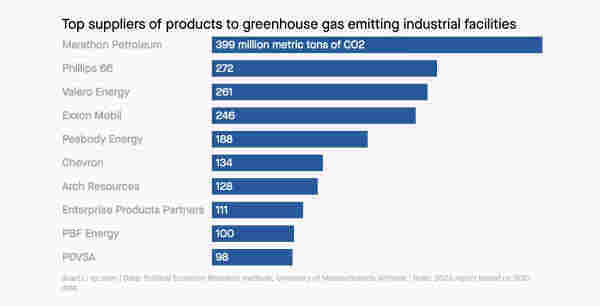 List of the top 10 suppliers of products to greenhouse gas emitting industrial facilities in the United States. Companies named are: Marathon Petroleum, Phillips 66, Valero Energy, ExxonMobil, Peabody Energy, Chevron, Arch Resources, Enterprise Products Partners, PBF  Energy, and PDVSA.
