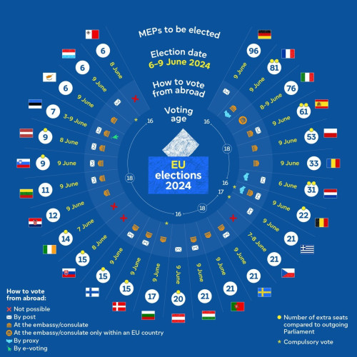 A diagram illustrating the election process for Members of the European Parliament, MEPs, by country. The circular layout showcases the number of MEPs each EU country sends to the European Parliament, along with relevant dates, voting ages, and national flags. The diagram provides a clear and concise overview of the election process.