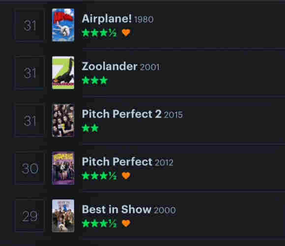 A list of movies with their titles, release years, star ratings, and heart icons indicating liked movies. The movies listed are "Airplane!," "Zoolander," "Pitch Perfect 2," "Pitch Perfect," and "Best in Show."