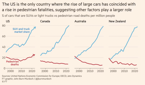 Four-part graph, showing SUV market share increasing (blue lines) and pedestrian fatalities per million people decreasing (red lines) except in the United States.