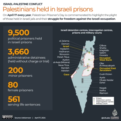 Infographic on the number of Palestinians held in Israeli prisons. On the left is a list, including 9,500 political prisoners held in Israeli prisons; 3,660 administrative detainees (held without charge or trial); 200 minor prisoners; 80 female prisoners; 561 serving life sentences. On the right is a map of Palestine showing the various locations of Israeli detention centers, interrogation centers, prisons, and military courts.