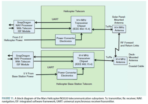A block diagram of the Mars Helicopter/M2020 telecommunication subsystem.
