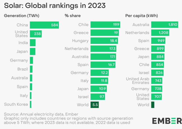 Solar: Global country rankings in 2023 for PV electricity generation, relative share of electricity supply by PV, generatio per captia.
