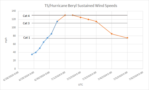 Graph of actual and predicted wind speeds