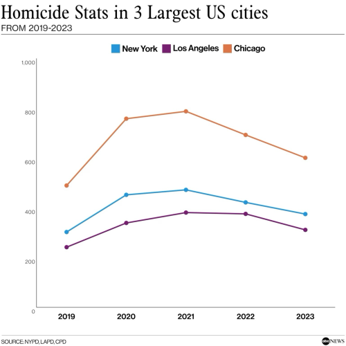 Homicide Stats in 3 Largest US cities