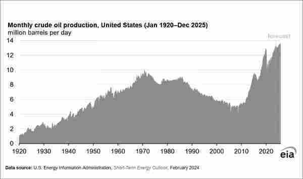 Area graph shows monthly crude oil production in the United States from January 1920 until the present, with a production forecast extended to December 2025. The level grew steadily upward from 1920 until peaking around 1970, then slowly dropping. But around 2010 the production level suddenly took off again, going upward at a faster pace than ever.