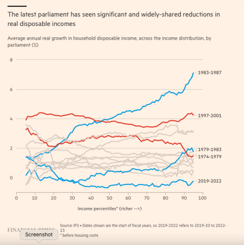 Chart: The latest parliament has seen significant & wide-shared reductions in real disposable incomes. Average annual real growth in household disposable income across income distribution by Parliament (%)

shows second Thatcher term with lowest decile gaining under 2% while top decile gained over 6%; Blair's first term - all deciles gained around 4%; current Parliament (2019-22) all decline lost real income.