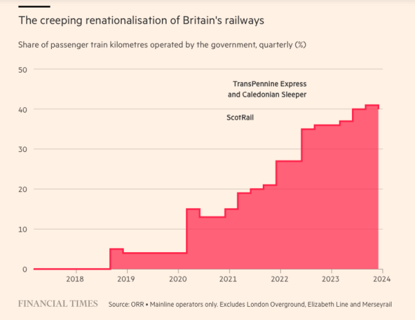 Chart: The creeping denationalisation of British railways. Share off passenger train KM operated by the government, quarterly (%)

shows % rising from just over zero in 2018 to just over 40% in 2024 - with the last two effective natioanlisatioons being Scotrail and Transpenine Express & Caledonian Sleeper