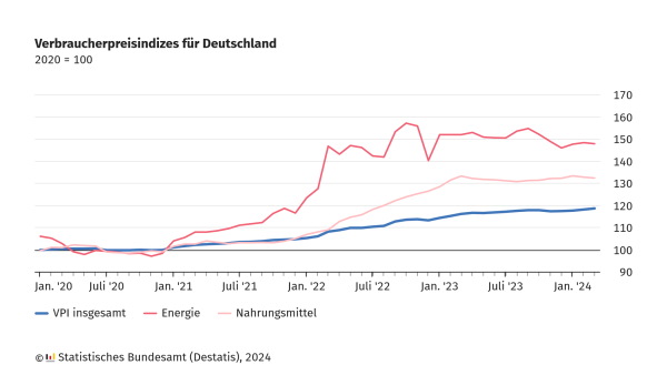 Die Grafik zeigt den Verbraucherpreisindex für Deutschland von Januar 2020 bis März 2024, wobei das Jahr 2020 als Basisjahr (Index = 100) dient. Es sind drei Linien zu sehen: Die blaue Linie repräsentiert den Gesamtindex (VPI insgesamt), die rote Linie zeigt die Preisentwicklung für Energie, und die rosa Linie stellt die Preisentwicklung für Nahrungsmittel dar. Die Energiepreise haben den stärksten Anstieg ab Beginn des Jahres 2022, gefolgt von den Nahrungsmittel- und den allgemeinen Verbraucherpreisen. Alle drei Indizes zeigen über den dargestellten Zeitraum einen Aufwärtstrend. Am Ende der Grafik steht das Logo des Statistischen Bundesamts (Destatis) zusammen mit dem Jahr 2024.
